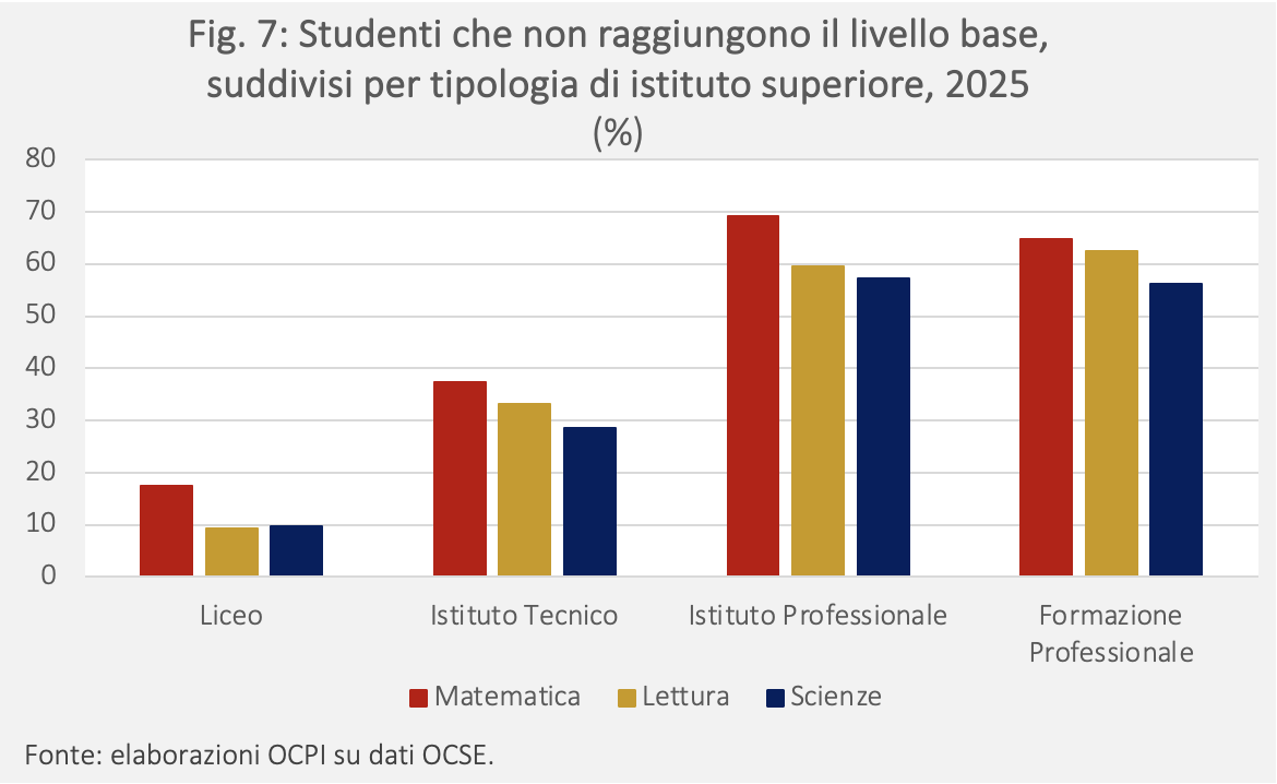 Fig. 7: Studenti che non raggiungono il livello base, suddivisi per tipologia di istituto superiore, 2025  (%)